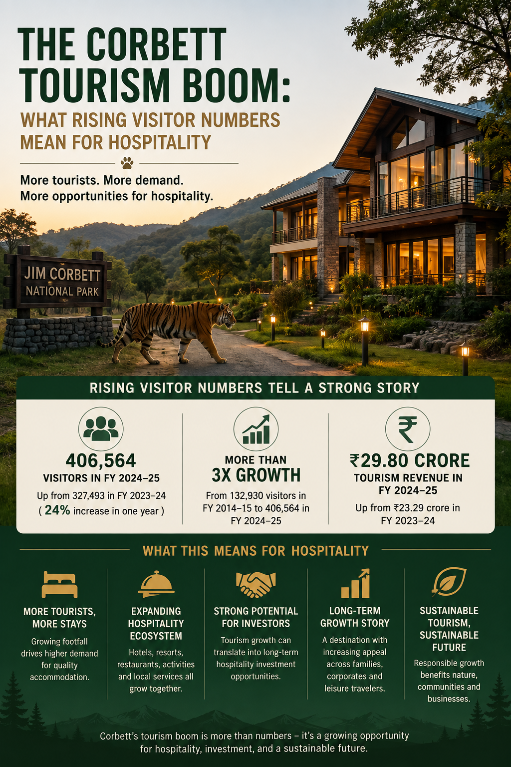 The Corbett Tourism Boom: What Rising Visitor Numbers Mean for Hospitality